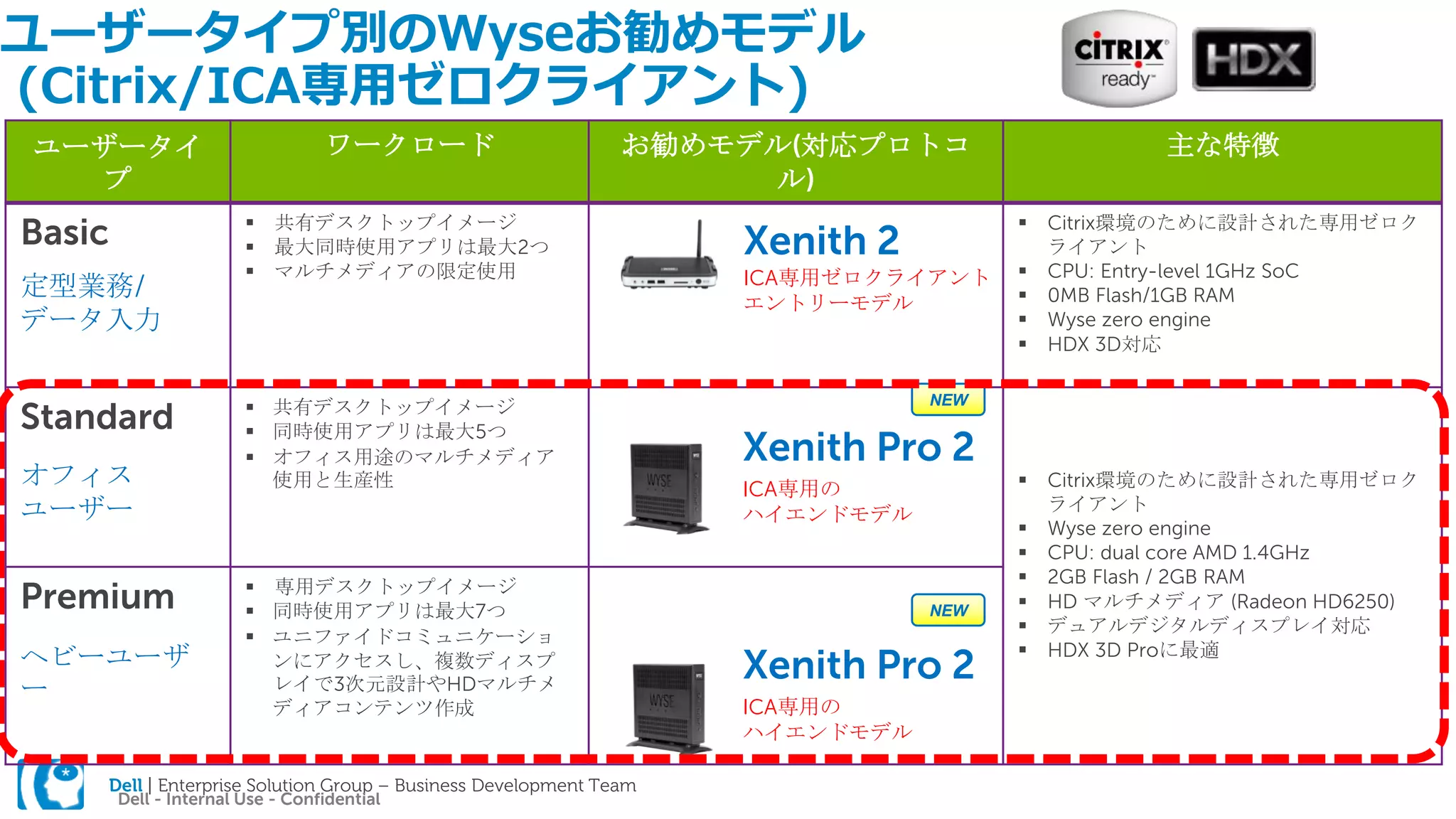 Dell | Enterprise Solution Group – Business Development Team
Dell - Internal Use - Confidential
ユーザータイ
プ
ワークロード お勧めモデル(対応プロトコ
ル)
主な特徴
Basic
定型業務/
データ入力
 共有デスクトップイメージ
 最大同時使用アプリは最大2つ
 マルチメディアの限定使用
 Citrix環境のために設計された専用ゼロク
ライアント
 CPU: Entry-level 1GHz SoC
 0MB Flash/1GB RAM
 Wyse zero engine
 HDX 3D対応
Standard
オフィス
ユーザー
 共有デスクトップイメージ
 同時使用アプリは最大5つ
 オフィス用途のマルチメディア
使用と生産性  Citrix環境のために設計された専用ゼロク
ライアント
 Wyse zero engine
 CPU: dual core AMD 1.4GHz
 2GB Flash / 2GB RAM
 HD マルチメディア (Radeon HD6250)
 デュアルデジタルディスプレイ対応
 HDX 3D Proに最適
Premium
ヘビーユーザ
ー
 専用デスクトップイメージ
 同時使用アプリは最大7つ
 ユニファイドコミュニケーショ
ンにアクセスし、複数ディスプ
レイで3次元設計やHDマルチメ
ディアコンテンツ作成
ユーザータイプ別のWyseお勧めモデル
(Citrix/ICA専用ゼロクライアント)
Xenith 2
ICA専用ゼロクライアント
エントリーモデル
NEW
Xenith Pro 2
ICA専用の
ハイエンドモデル
NEW
Xenith Pro 2
ICA専用の
ハイエンドモデル
 