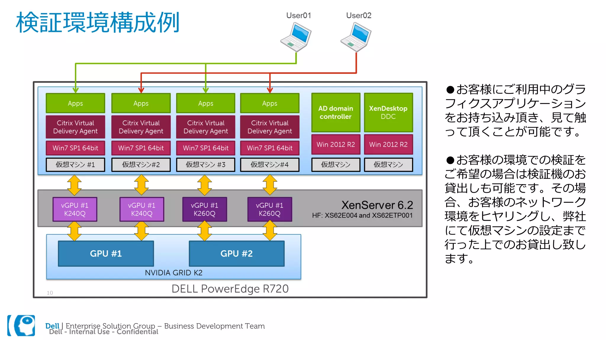 Dell | Enterprise Solution Group – Business Development Team
Dell - Internal Use - Confidential
検証環境構成例
●お客様にご利用中のグラ
フィクスアプリケーション
をお持ち込み頂き、見て触
って頂くことが可能です。
●お客様の環境での検証を
ご希望の場合は検証機のお
貸出しも可能です。その場
合、お客様のネットワーク
環境をヒヤリングし、弊社
にて仮想マシンの設定まで
行った上でのお貸出し致し
ます。
 