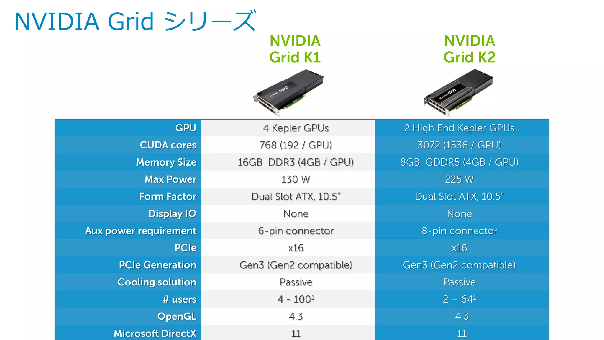 Dell | Enterprise Solution Group – Business Development Team
Dell - Internal Use - Confidential
NVIDIA Grid シリーズ
GPU 4 Kepler GPUs 2 High End Kepler GPUs
CUDA cores 768 (192 / GPU) 3072 (1536 / GPU)
Memory Size 16GB DDR3 (4GB / GPU) 8GB GDDR5 (4GB / GPU)
Max Power 130 W 225 W
Form Factor Dual Slot ATX, 10.5” Dual Slot ATX, 10.5”
Display IO None None
Aux power requirement 6-pin connector 8-pin connector
PCIe x16 x16
PCIe Generation Gen3 (Gen2 compatible) Gen3 (Gen2 compatible)
Cooling solution Passive Passive
# users 4 - 1001 2 – 641
OpenGL 4.3 4.3
Microsoft DirectX 11 11
NVIDIA
Grid K1
NVIDIA
Grid K2
 