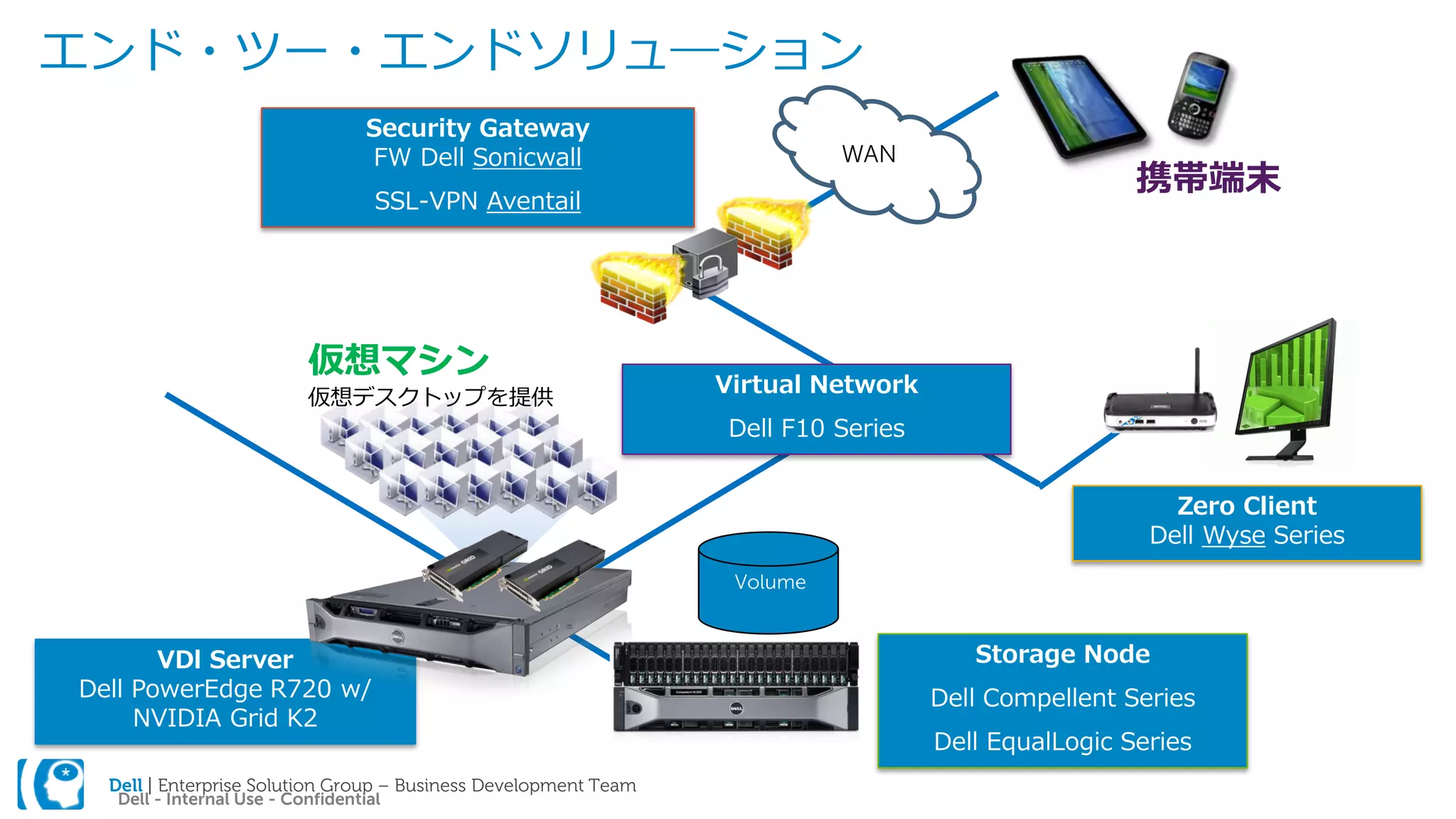 Dell | Enterprise Solution Group – Business Development Team
Dell - Internal Use - Confidential
エンド・ツー・エンドソリュ―ション
Volume
仮想マシン
仮想デスクトップを提供
Virtual Network
Dell F10 Series
Storage Node
Dell Compellent Series
Dell EqualLogic Series
WAN
携帯端末
Zero Client
Dell Wyse Series
Security Gateway
FW Dell Sonicwall
SSL-VPN Aventail
VDl Server
Dell PowerEdge R720 w/
NVIDIA Grid K2
 