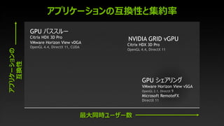 GPU
Citrix HDX 3D Pro
VMware Horizon View vDGA
OpenGL 4.4, DirectX 11, CUDA
NVIDIA GRID vGPU
Citrix HDX 3D Pro
OpenGL 4.4, DirectX 11
GPU
VMware Horizon View vSGA
OpenGL 2.1, DirectX 9
Microsoft RemoteFX
DirectX 11
 