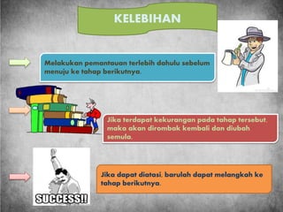 KELEBIHAN
Melakukan pemantauan terlebih dahulu sebelum
menuju ke tahap berikutnya.
Jika terdapat kekurangan pada tahap tersebut,
maka akan dirombak kembali dan diubah
semula.
Jika dapat diatasi, barulah dapat melangkah ke
tahap berikutnya.