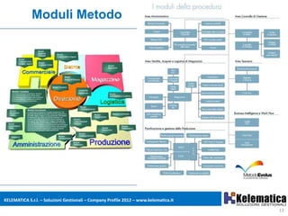 Moduli Metodo




KELEMATICA S.r.l. – Soluzioni Gestionali – Company Profile 2012 – www.kelematica.it

                                                                                      13
 