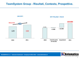 TeamSystem Group - Risultati, Contesto, Prospettive.



                            Utili 2011                                                2011 Risultati - Clienti


                                                                                                                      120.000
             Milioni EUR




                                                                                        + 3.000        + 32.000
                  129                       150



                  2010                     2011                             2010      Crescita quota   Acquisizioni    2011
                                                                                        di mercato




KELEMATICA S.r.l. – Soluzioni Gestionali – Company Profile 2012 – www.kelematica.it

                                                                                                                                5
 