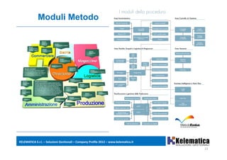 Moduli Metodo




KELEMATICA S.r.l. – Soluzioni Gestionali – Company Profile 2012 – www.kelematica.it

                                                                                      13
 