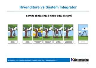 Rivenditore vs System Integrator

                               Fornire consulenza e know‐how alle pmi




    Necessità                  Richiesta    Interpretazione del 
                                                 p                 Le specifiche del 
                                                                       p                 Il progetto 
                                                                                            p g         L’implementazione 
                                                                                                             p
                                                                                                                                 La fattura
                                                                                                                                 L f tt
    del cliente
                  …           del cliente       consulente          capo progetto       dell’analista   del programmatore
                                                                                                                             …




KELEMATICA S.r.l. – Soluzioni Gestionali – Company Profile 2012 – www.kelematica.it

                                                                                                                                              6
 
