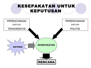 KESEPAKATAN UNTUK
KEPUTUSAN
PERENCANAAN
DARI SISI
TEKNOKRATIS
PERENCANAAN
DARI SISI
POLITIS
KESEPAKATAN
DISTORSI
RENCANA
 