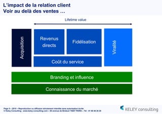 Page 5 – 2015 – Reproduction ou diffusion strictement interdite sans autorisation écrite
© Keley Consulting - www.keley-consulting.com – 55 avenue de Breteuil 75007 PARIS – Tél : 01 80 48 26 20
L’impact de la relation client
Voir au delà des ventes …
Acquisition
Viralité
Revenus
directs
Branding et influence
Connaissance du marché
Coût du service
Lifetime value
Fidélisation
 