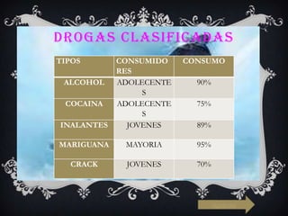 DROGAS CLASIFICADAS
TIPOS

CONSUMO

INALANTES

CONSUMIDO
RES
ADOLECENTE
S
ADOLECENTE
S
JOVENES

MARIGUANA

MAYORIA

95%

CRACK

JOVENES

70%

ALCOHOL
COCAINA

90%
75%
89%

siguiente

 