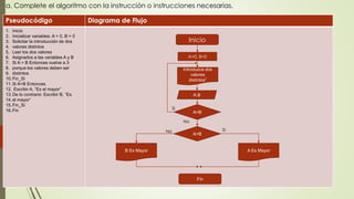 Pseudocódigo Diagrama de Flujo
1. Inicio
2. Inicializar variables: A = 0, B = 0
3. Solicitar la introducción de dos
4. valores distintos
5. Leer los dos valores
6. Asignarlos a las variables A y B
7. Si A = B Entonces vuelve a 3
8. porque los valores deben ser
9. distintos
10.Fin_Si
11.Si A>B Entonces
12. Escribir A, “Es el mayor”
13.De lo contrario: Escribir B, “Es
14.el mayor”
15.Fin_Si
16.Fin
a. Complete el algoritmo con la instrucción o instrucciones necesarias.
Inicio
A.B
A=B
Introduzca dos
valores
distintos”
A=0, B=0
No
Si
A>B
Fin
B Es Mayor A Es Mayor
SiNo
 