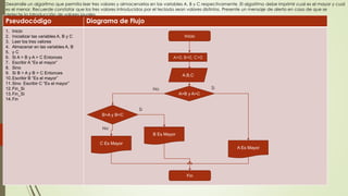 Pseudocódigo Diagrama de Flujo
1. Inicio
2. Inicializar las variables A, B y C
3. Leer los tres valores
4. Almacenar en las variables A, B
5. y C
6. Si A > B y A > C Entonces
7. Escribir A “Es el mayor”
8. Sino
9. Si B > A y B > C Entonces
10.Escribir B “Es el mayor”
11.Sino Escribir C “Es el mayor”
12.Fin_Si
13.Fin_Si
14.Fin
Desarrolle un algoritmo que permita leer tres valores y almacenarlos en las variables A, B y C respectivamente. El algoritmo debe imprimir cual es el mayor y cual
es el menor. Recuerde constatar que los tres valores introducidos por el teclado sean valores distintos. Presente un mensaje de alerta en caso de que se
detecte la introducción de valores iguales.
Inicio
A.B,C
A>B y A>C
Fin
B>A y B>C
B Es Mayor
A Es Mayor
A=0, B=0, C=0
C Es Mayor
SiNo
Si
No
 