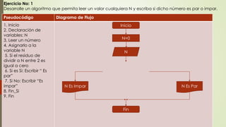 Ejercicio No: 1
Desarrolle un algoritmo que permita leer un valor cualquiera N y escriba si dicho número es par o impar.
Pseudocódigo Diagrama de Flujo
1. Inicio
2. Declaración de
variables: N
3. Leer un número
4. Asignarlo a la
variable N
5. Si el residuo de
dividir a N entre 2 es
igual a cero
6. Si es Si: Escribir “ Es
par”
7. Si No: Escribir “Es
impar”
8. Fin_Si
9. Fin
Inicio
N=0
N
N Es ParN Es Impar
Fin
 