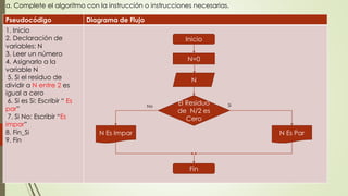 a. Complete el algoritmo con la instrucción o instrucciones necesarias.
Pseudocódigo Diagrama de Flujo
1. Inicio
2. Declaración de
variables: N
3. Leer un número
4. Asignarlo a la
variable N
5. Si el residuo de
dividir a N entre 2 es
igual a cero
6. Si es Si: Escribir “ Es
par”
7. Si No: Escribir “Es
impar”
8. Fin_Si
9. Fin
Inicio
N=0
N
El Residuo
de N/2 es
Cero
N Es ParN Es Impar
Fin
No Si
 