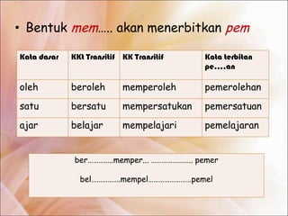 • Bentuk mem….. akan menerbitkan pem

Kata dasar   KKt Transitif KK Transitif    Kata terbitan
                                           pe….an

oleh         beroleh       memperoleh      pemerolehan
satu         bersatu       mempersatukan   pemersatuan
ajar         belajar       mempelajari     pemelajaran


             ber…………..memper... ………………….. pemer

               bel…………….mempel……………………pemel
 