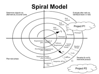 Determine objectiv es,
alternatives, & constr aints
Spiral Model
Evaluate alter nativ es,
identify& resolv e r isks
Risk
analysis
Risk
analysis
P1
Risk
analysis
Project P1
Prototype3
Prototype2
Prototype1
Requirements
plan
Concept of
operation Software
System
Development
plan
Requirements
validation
Requirements Product
Design
Detailed
Design
Plan next phase
Integration
plan
Design
validation
P2
Unit Test
Code
Develop & ver ify
next level product
Acceptance
Test
Integration &Test
Project P2
 