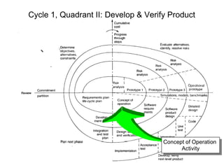 Cycle 1, Quadrant II: Develop & Verify Product
Concept of Operation
Activity
 