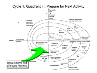 Cycle 1, Quadrant III: Prepare for Next Activity
Requirements and
Life cycle Planning
 