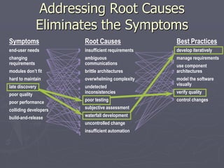 Symptoms
end-user needs
changing
requirements
modules don’t fit
hard to maintain
late discovery
poor quality
poor performance
colliding developers
build-and-release
Root Causes
insufficient requirements
ambiguous
communications
brittle architectures
overwhelming complexity
undetected
inconsistencies
poor testing
subjective assessment
waterfall development
uncontrolled change
insufficient automation
Best Practices
develop iteratively
manage requirements
use component
architectures
model the software
visually
verify quality
control changes
Addressing Root Causes
Eliminates the Symptoms
 