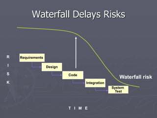 Waterfall Delays Risks
R
I
S
K
T I M E
Integration
System
Test
Code
Design
Requirements
Waterfall risk
 