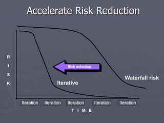 Accelerate Risk Reduction
Iterative
T I M E
Iteration Iteration Iteration Iteration Iteration
Risk reduction
R
I
S
K
Waterfall risk
 