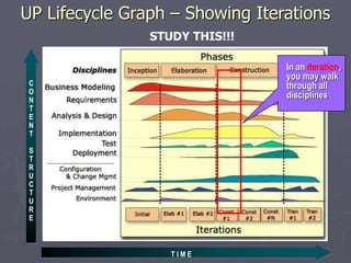 UP Lifecycle Graph – Showing Iterations
In an iteration,
you may walk
through all
disciplines
C
O
N
T
E
N
T
S
T
R
U
C
T
U
R
E
T I M E
STUDY THIS!!!
 