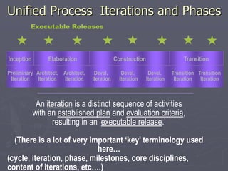 30
Executable Releases
Unified Process Iterations and Phases
An iteration is a distinct sequence of activities
with an established plan and evaluation criteria,
resulting in an ‘executable release.’
(There is a lot of very important ‘key’ terminology used
here…
(cycle, iteration, phase, milestones, core disciplines,
content of iterations, etc….)
Preliminary
Iteration
Architect.
Iteration
Architect.
Iteration
Devel.
Iteration
Devel.
Iteration
Devel.
Iteration
Transition
Iteration
Transition
Iteration
Elaboration Construction Transition
Inception
 