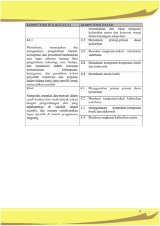 6
KOMPETENSI INTI (KELAS X) KOMPETENSI DASAR
keterampilan dan sikap mengenai
kelistrikan mesin dan konversi energi
dalam kehidupan sehari-hari .
KI-3
Memahami, menerapkan dan
menganalisis pengetahuan faktual,
konseptual, dan prosedural berdasarkan
rasa ingin tahunya tentang ilmu
pengetahuan, teknologi, seni, budaya,
dan humaniora dalam wawasan
kemanusiaan, kebangsaan,
kenegaraan, dan peradaban terkait
penyebab fenomena dan kejadian
dalam bidang kerja yang spesifik untuk
memecahkan masalah
3.1 Memahami prinsip-prinsip dasar
kelistrikan
3.2 Memahai rangkaian/sirkuit kelistrikan
sederhana
3.3 Memahami komponen-komponen listrik
dan elektronik
3.4 Memahami mesin listrik
KI-4
Mengolah, menalar, dan menyaji dalam
ranah konkret dan ranah abstrak terkait
dengan pengembangan dari yang
dipelajarinya di sekolah secara
mandiri, dan mampu melaksanakan
tugas spesifik di bawah pengawasan
langsung.
4.1 Menggunakan prinsip prinsip dasar
kelistrikan
4.2 Membuat rangkaian/sirkuit kelistrikan
sederhana
4.3 Menggunakan komponen-komponen
listrik dan elektronik
4.4 Membuat rangkaian kelistrikan mesin
 