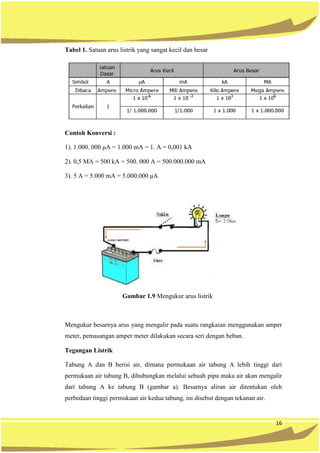 16
Tabel 1. Satuan arus listrik yang sangat kecil dan besar
Contoh Konversi :
1). 1.000. 000 μA = 1.000 mA = 1. A = 0,001 kA
2). 0,5 MA = 500 kA = 500. 000 A = 500.000.000 mA
3). 5 A = 5.000 mA = 5.000.000 μA
Gambar 1.9 Mengukur arus listrik
Mengukur besarnya arus yang mengalir pada suatu rangkaian menggunakan amper
meter, pemasangan amper meter dilakukan secara seri dengan beban.
Tegangan Listrik
Tabung A dan B berisi air, dimana permukaan air tabung A lebih tinggi dari
permukaan air tabung B, dihubungkan melalui sebuah pipa maka air akan mengalir
dari tabung A ke tabung B (gambar a). Besarnya aliran air ditentukan oleh
perbedaan tinggi permukaan air kedua tabung, ini disebut dengan tekanan air.
 