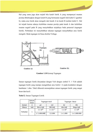 17
Hal yang sama juga akan terjadi bila kutub listrik A yang mempunyai muatan
positip dihubungkan dengan kutub B yang bermuatan negatif oleh kabel C (gambar
b), maka arus listrik akan mengalir dari kutub A ke kutub B melalui kabel C. Hal
ini terjadi karena adanya kelebihan muatan positip pada kutub A dan kelebihan
muatan negatif pada B yang menyebabkan terjadinya beda potensial (tegangan
listrik). Perbedaan ini menyebabkan tekanan tegangan menyebabkan arus listrik
mengalir. Beda tegangan ini biasa disebut Voltage.
Gambar 1.10 Konsep Tegangan
Satuan tegangan listrik dinyatakan dengan Volt dengan simbol V. 1 Volt adalah
tegangan listrik yang mampu mengalirkan arus listrik 1 A pada konduktor dengan
hambatan 1 ohm. Tabel dibawah menunjukkan satuan tegangan listrik yang sangat
besar dan kecil.
Tabel 2. Satuan Tegangan Listrik
 