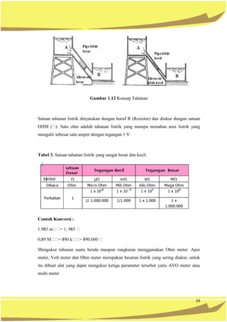 19
Gambar 1.12 Konsep Tahanan
Satuan tahanan listrik dinyatakan dengan huruf R (Resistor) dan diukur dengan satuan
yang mampu menahan arus listrik yang
mengalir sebesar satu amper dengan tegangan 1 V.
Tabel 3. Satuan tahanan listrik yang sangat besar dan kecil.
Contoh Konversi :
Mengukur tahanan suatu benda maupun rangkaian menggunakan Ohm meter. Aper
meter, Volt meter dan Ohm meter merupakan besaran listrik yang sering diukur, untuk
itu dibuat alat yang dapat mengukur ketiga parameter tersebut yaitu AVO meter atau
multi meter.
 