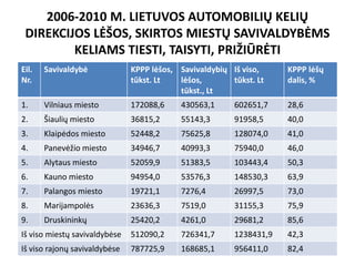 2006-2010 M. LIETUVOS AUTOMOBILIŲ KELIŲ
 DIREKCIJOS LĖŠOS, SKIRTOS MIESTŲ SAVIVALDYBĖMS
         KELIAMS TIESTI, TAISYTI, PRIŽIŪRĖTI
Eil.   Savivaldybė             KPPP lėšos, Savivaldybių Iš viso,     KPPP lėšų
Nr.                            tūkst. Lt   lėšos,       tūkst. Lt    dalis, %
                                           tūkst., Lt
1.     Vilniaus miesto         172088,6    430563,1      602651,7    28,6
2.     Šiaulių miesto          36815,2     55143,3       91958,5     40,0
3.     Klaipėdos miesto        52448,2     75625,8       128074,0    41,0
4.     Panevėžio miesto        34946,7     40993,3       75940,0     46,0
5.     Alytaus miesto          52059,9     51383,5       103443,4    50,3
6.     Kauno miesto            94954,0     53576,3       148530,3    63,9
7.     Palangos miesto         19721,1     7276,4        26997,5     73,0
8.     Marijampolės            23636,3     7519,0        31155,3     75,9
9.     Druskininkų             25420,2     4261,0        29681,2     85,6
Iš viso miestų savivaldybėse   512090,2    726341,7      1238431,9   42,3
Iš viso rajonų savivaldybėse   787725,9    168685,1      956411,0    82,4
 