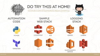 SteamhausKELK ON AWS
Automation 
code
Sample
Web Stack
VPC
ALB
EC2
Logging 
Stack
Kinesis
Elasticsearch 
Service
Lambda
S3
CloudfrontPython
Terraform
Do try this at home!
github.com/steamhaus/kelk-example
 