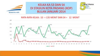 KELKA KA S3 DAN S4
DI STASIUN KOTA PADANG (KOP)
BULAN JANUARI 2014
57
210
115
224
76
154
194
168
149
120
214
111
64
154
242
125
143
91
122
89
47
110
170
120
103 97
81
154 161
105
227
12
116
7 8
30
14 6 13 11 13 8 7 8 7 5 7 7 10 12 8 8 6 7 10 10 8 7 6 9 10 10
0
50
100
150
200
250
300
1 2 3 4 5 6 7 8 9 10 11 12 13 14 15 16 17 18 19 20 21 22 23 24 25 26 27 28 29 30 31
RATA-RATA KELKA : S3 = 135 MENIT DAN S4 = 12 MENIT
S3 S4
 