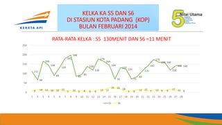 KELKA KA S5 DAN S6
DI STASIUN KOTA PADANG (KOP)
BULAN FEBRUARI 2014
111
66
166
144
89
133
181
198
85
95
138
118
178
164
144
70
132
123
71
83
115
142
175
159 160
118
142 140
8 14 13 10 10 15
5 10 5 8 6 6 12 12
25 24 18
5 6 12 15
7 12 9 9
17 11 80
50
100
150
200
250
1 2 3 4 5 6 7 8 9 10 11 12 13 14 15 16 17 18 19 20 21 22 23 24 25 26 27 28
RATA-RATA KELKA : S5 130MENIT DAN S6 =11 MENIT
S5 S6
 