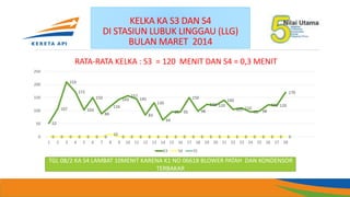 KELKA KA S3 DAN S4
DI STASIUN LUBUK LINGGAU (LLG)
BULAN MARET 2014
52
107
210
172
103
150
88
116
143
157
145
83
130
64
95 95
150
98
124 120
140
105 110
95 98
122 120
170
0 0 0 0 0 0 0
10
0 0 0 0 0 0 0 0 0 0 0 0 0 0 0 0 0 0 0 00
50
100
150
200
250
1 2 3 4 5 6 7 8 9 10 11 12 13 14 15 16 17 18 19 20 21 22 23 24 25 26 27 28
RATA-RATA KELKA : S3 = 120 MENIT DAN S4 = 0,3 MENIT
S3 S4 S5
TGL 08/2 KA S4 LAMBAT 10MENIT KARENA K1 NO 06618 BLOWER PATAH DAN KONDENSOR
TERBAKAR
 