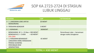 SOP KA 2723-2724 DI STASIUN
LUBUK LINGGAU
KEGIATAN SOP KETERANGAN
 1. LANGSIRAN LOKO UNTUK
MENDORONG
20 MENIT
 PERSIAPAN BONGKAR 5 MEINT
 2. BONGKAR : 360MENIT
- BONGKARAN KE 1 = 15 kkw = 300 MENIT
- BONGKAR KE 2 = 3 KKW = 60 MENIT
- CEK LOKO
 3. PERSIAPAN BERANGKAT :
- LANGSIRAN AMBIL RANGKAIAN
- PERIKSA SCOWING
- PERCOBAAN REM
- ADMINISTRASI
45 MENIT
Pemeriksaan Loko = bersamaan
dengan waktu bongkaran
TOTAL = 430 MENIT
 