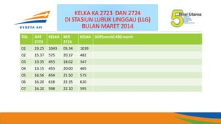 KELKA KA 2723 DAN 2724
DI STASIUN LUBUK LINGGAU (LLG)
BULAN MARET 2014
TGL DAT
2723
KELKA BER
2724
KELKA SOP(menit) 430 menit
01 23.25 1043 05.34 1039
02 15.37 575 20.17 482
03 13.35 453 18.02 347
04 13.15 453 20.00 465
05 16.56 654 21.50 575
06 16.20 618 22.35 620
07 16.20 598 22.10 595
 