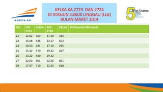 KELKA KA 2723 DAN 2724
DI STASIUN LUBUK LINGGAU (LLG)
BULAN MARET 2014
TGL DAT
2723
KELKA BER
2724
KELKA SOP(menit) 430 menit
22 12.02 360 17.30 315
23 15.08 546 22.17 602
24 10.53 291 17.10 295
25 15.32 570 19.22 427
26 13.22 440 19.32
27 22.03 961 02.26 851
28 17.57 710 22.25 610
 