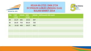 KELKA KA 2723 DAN 2724
DI STASIUN LUBUK LINGGAU (LLG)
BULAN MARET 2014
TGL DAT
2723
KELKA BER
2724
KELKA SOP(menit) 430 menit
29 13.27 445 19.42 447
30 18.35 753 00.25 720
31 13.32 450 19.27 432
 