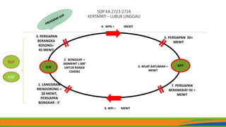 LLG KPT
8. WPI = MENIT
4. WPK = MENIT
5. PERSIAPAN ISI=
MENIT
2. BONGKAR =
360MENIT ( 300’
UNTUK RANGK
15KKW)
3. PERSIAPAN
BERANGKA
KOSONG=
45 MENIT
7. PERSIAPAN
BERANGKAT ISI =
MENIT
6. MUAT BATUBARA =
MENIT
1. LANGSIRAN
MENDORONG =
20 MENIT,
PERSIAPAN
BONGKAR : 5’
SOP KA 2723-2724
KERTAPATI – LUBUK LINGGAU
353’
430’
 