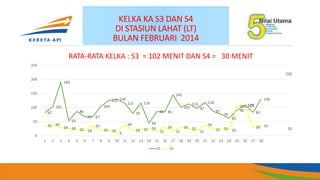 KELKA KA S3 DAN S4
DI STASIUN LAHAT (LT)
BULAN FEBRUARI 2014
82
102
190
53
86
67 67
104
125 130
115
79
116
44
85 85
145
101
113
97
118
87
76
62
90
109
83
130
220
35 40
29 26 22 18
35
20 18
9
40
19 22 26
15
30
15
30 25
15
39
21 25 20
105 107
30 35
25
0
50
100
150
200
250
1 2 3 4 5 6 7 8 9 10 11 12 13 14 15 16 17 18 19 20 21 22 23 24 25 26 27 28
RATA-RATA KELKA : S3 = 102 MENIT DAN S4 = 30 MENIT
S3 S4
 