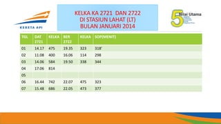 KELKA KA 2721 DAN 2722
DI STASIUN LAHAT (LT)
BULAN JANUARI 2014
TGL DAT
2721
KELKA BER
2722
KELKA SOP(MENIT)
01 14.17 475 19.35 323 318’
02 11.08 400 16.06 114 298
03 14.06 584 19.50 338 344
04 17.06 814
05
06 16.44 742 22.07 475 323
07 15.48 686 22.05 473 377
 