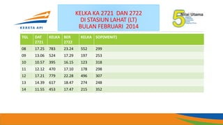 KELKA KA 2721 DAN 2722
DI STASIUN LAHAT (LT)
BULAN FEBRUARI 2014
TGL DAT
2721
KELKA BER
2722
KELKA SOP(MENIT)
08 17.25 783 23.24 552 299
09 13.06 524 17.29 197 253
10 10.57 395 16.15 123 318
11 12.12 470 17.10 178 298
12 17.21 779 22.28 496 307
13 14.39 617 18.47 274 248
14 11.55 453 17.47 215 352
 