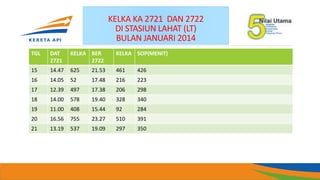 KELKA KA 2721 DAN 2722
DI STASIUN LAHAT (LT)
BULAN JANUARI 2014
TGL DAT
2721
KELKA BER
2722
KELKA SOP(MENIT)
15 14.47 625 21.53 461 426
16 14.05 52 17.48 216 223
17 12.39 497 17.38 206 298
18 14.00 578 19.40 328 340
19 11.00 408 15.44 92 284
20 16.56 755 23.27 510 391
21 13.19 537 19.09 297 350
 