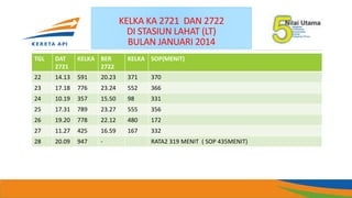 KELKA KA 2721 DAN 2722
DI STASIUN LAHAT (LT)
BULAN JANUARI 2014
TGL DAT
2721
KELKA BER
2722
KELKA SOP(MENIT)
22 14.13 591 20.23 371 370
23 17.18 776 23.24 552 366
24 10.19 357 15.50 98 331
25 17.31 789 23.27 555 356
26 19.20 778 22.12 480 172
27 11.27 425 16.59 167 332
28 20.09 947 - RATA2 319 MENIT ( SOP 435MENIT)
 