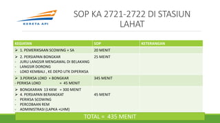 SOP KA 2721-2722 DI STASIUN
LAHAT
KEGIATAN SOP KETERANGAN
 1. PEMERIKSAAN SCOWING + SA 20 MENIT
 2. PERSIAPAN BONGKAR
- JURU LANGSIR MENGAWAL DI BELAKANG
- LANGSIR DORONG
- LOKO KEMBALI , KE DEPO UTK DIPERIKSA
25 MEINT
 3.PERIKSA LOKO + BONGKAR
- PERIKSA LOKO = 45 MENIT
345 MENIT
 BONGKARAN 13 KKW = 300 MENIT
 4. PERSIAPAN BERANGKAT
- PERIKSA SCOWING
- PERCOBAAN REM
- ADMINISTRASI (LAPKA +LHM)
45 MENIT
TOTAL = 435 MENIT
 