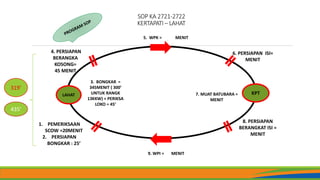 LAHAT KPT
9. WPI = MENIT
5. WPK = MENIT
6. PERSIAPAN ISI=
MENIT
3. BONGKAR =
345MENIT ( 300’
UNTUK RANGK
13KKW) + PERIKSA
LOKO = 45’
4. PERSIAPAN
BERANGKA
KOSONG=
45 MENIT
8. PERSIAPAN
BERANGKAT ISI =
MENIT
7. MUAT BATUBARA =
MENIT
1. PEMERIKSAAN
SCOW =20MENIT
2. PERSIAPAN
BONGKAR : 25’
SOP KA 2721-2722
KERTAPATI – LAHAT
319’
435’
 