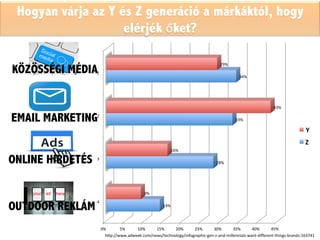 KÖZÖSSÉGI MÉDIA
EMAIL MARKETING
ONLINE HIRDETÉS
OUTDOOR REKLÁM
h"p://www.adweek.com/news/technology/infographic-­‐gen-­‐z-­‐and-­‐millennials-­‐want-­‐diﬀerent-­‐things-­‐brands-­‐163741	
  
0%	
   5%	
   10%	
   15%	
   20%	
   25%	
   30%	
   35%	
   40%	
   45%	
  
4	
  
3	
  
2	
  
1	
  
14%	
  
28%	
  
33%	
  
34%	
  
9%	
  
16%	
  
43%	
  
29%	
  
Y	
  
Z	
  
Hogyan várja az Y és Z generáció a márkáktól, hogy
elérjék őket?
 