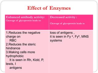 Effect of Enzymes
Enhanced antibody activity:
Cleavage of glycoprotein leads to:
Decreased activity :
Cleavage of glycoprotein leads to
1.Reduces the negative
charge on
RBC
2.Reduces the steric
hindrance
3.Making cells more
hydrophobic
It is seen in Rh, Kidd, P,
lewis, I
antigens
loss of antigens ,
it is seen in Fy a, Fyb, MNS
systems
 