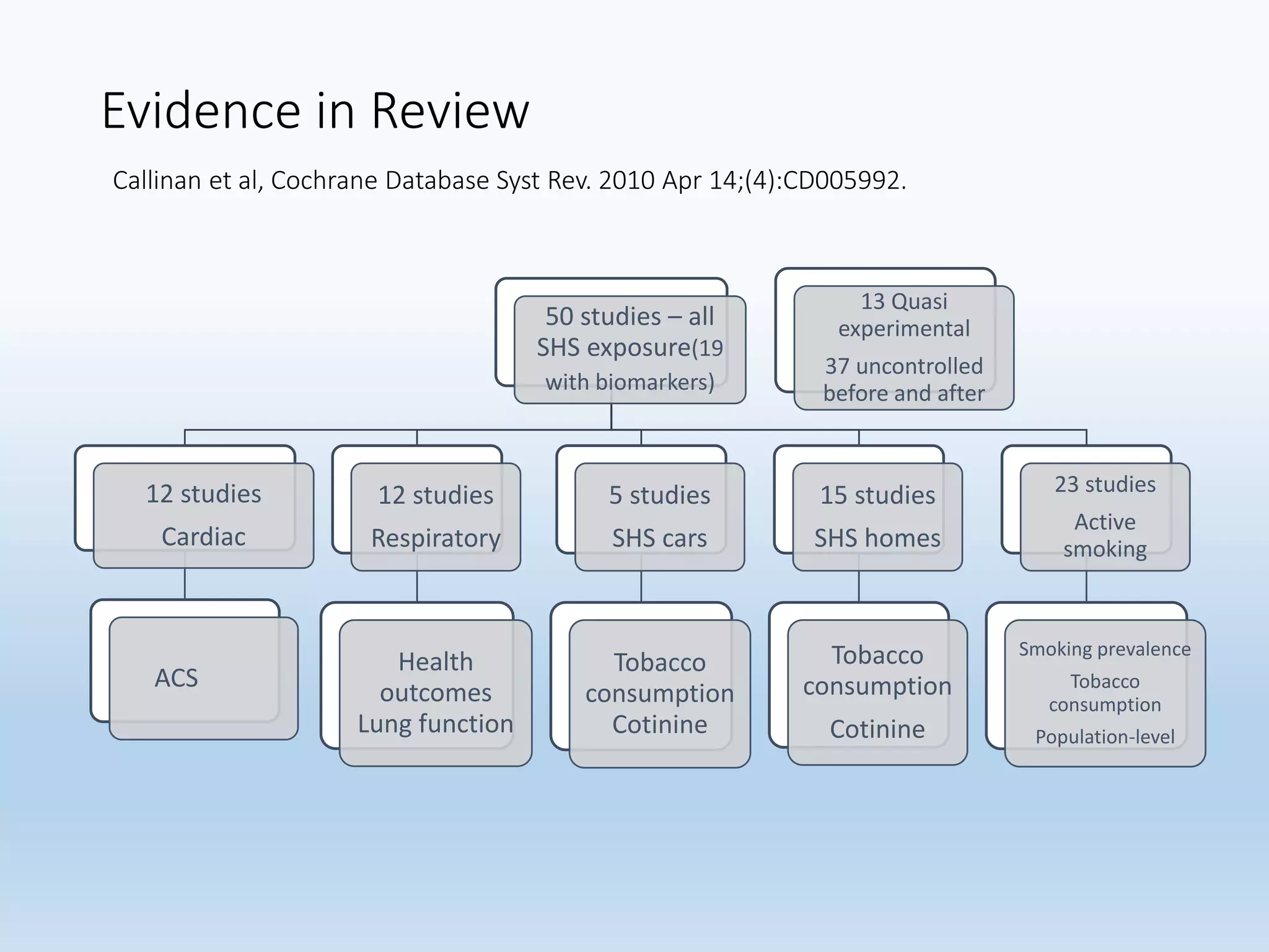Evidence in Review
Callinan et al, Cochrane Database Syst Rev. 2010 Apr 14;(4):CD005992.
50 studies – all
SHS exposure(19
with biomarkers)
12 studies
Cardiac
ACS
12 studies
Respiratory
Health
outcomes
Lung function
5 studies
SHS cars
Tobacco
consumption
Cotinine
15 studies
SHS homes
Tobacco
consumption
Cotinine
23 studies
Active
smoking
Smoking prevalence
Tobacco
consumption
Population-level
13 Quasi
experimental
37 uncontrolled
before and after
 